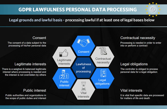 Choosing the most appropriate basis for processing data under GDPR